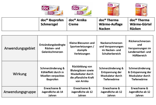 doc Ibuprofen Schmerzgel 5%, 200 g