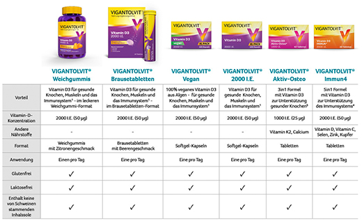 Vigantolvit 2000 i.E. Vitamin D3 Brausetabletten (60 stk)