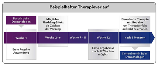REGAINE Frauen Schaum 50 mg/g, 2X60 g