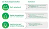 Instructions for use for Vliwasorb sensitive 20x30 cm superabsorb.Wundverband , 10 St - 1